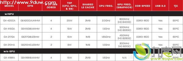 AMD发布全新28nm工艺G系列SoC APU：代号美洲虎