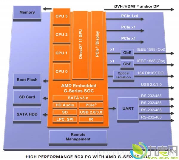 AMD发布全新28nm工艺G系列SoC APU：代号美洲虎