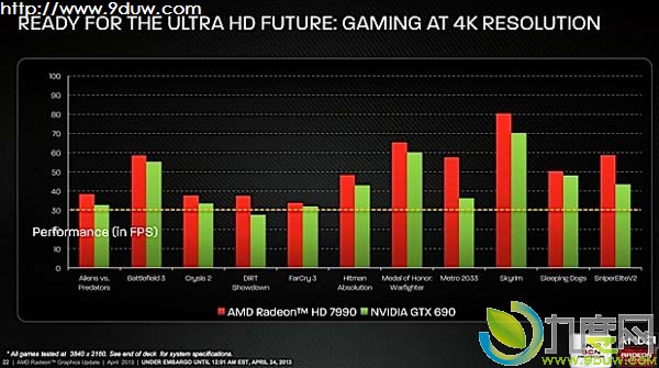 AMD正式发布两个“Tahiti GPU”核心双芯卡皇Radeon HD 7990