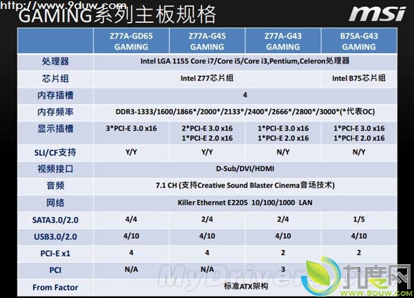微星主板,微星GAMING主板,Z77主板,微星Z77A-G65GAMING,微星Z77A-G45GAMING,微星Z77A-G43GAMING,微星B75A-G43GAMING