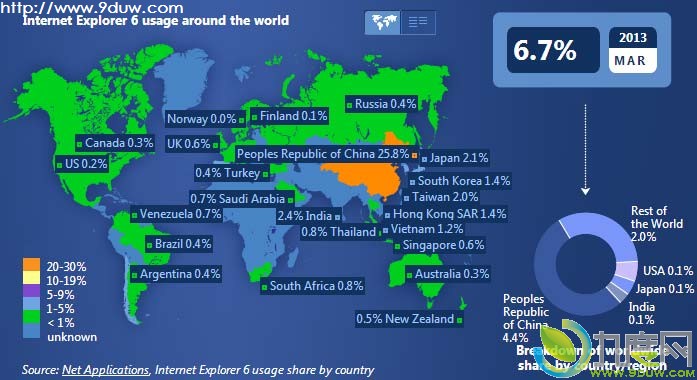 微软IE6.0浏览器在全球市场仍占6.7%份额