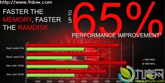 AMD发布Radeon RG2133 Gamer serise内存：附AMD自家Radeon RAMDisk 64GB软件