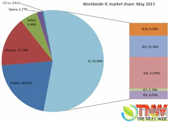 截至5月份各浏览器全球市场份额数据公布