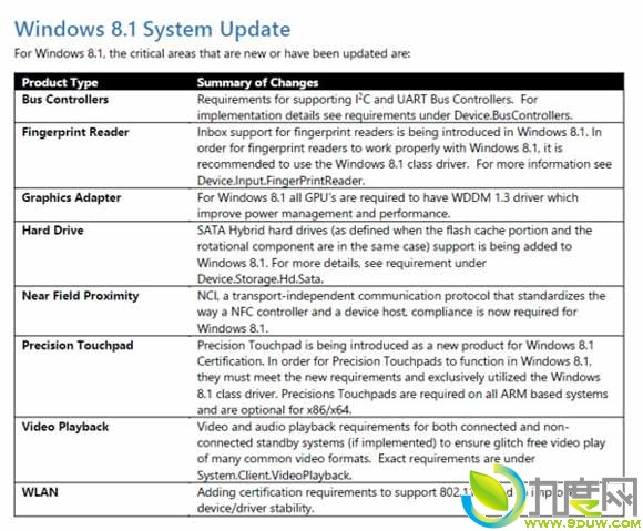微软公布Windows 8.1硬件认证最低需求
