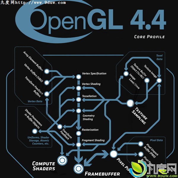 OpenGL 4.4标准规范公布