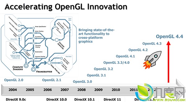 OpenGL 4.4标准规范公布
