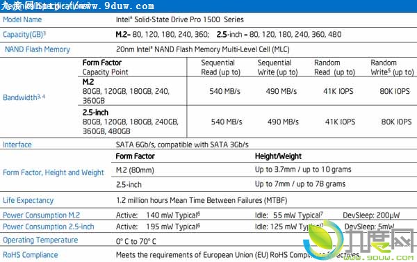 Intel发布商用Pro 1500系列固态硬盘