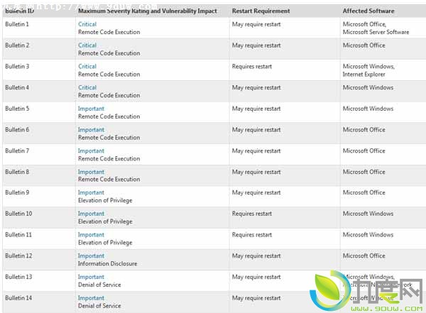 微软公布9月安全补丁预告：四个WinXP