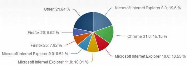 IE仍是最受欢迎浏览器 Chrome第二