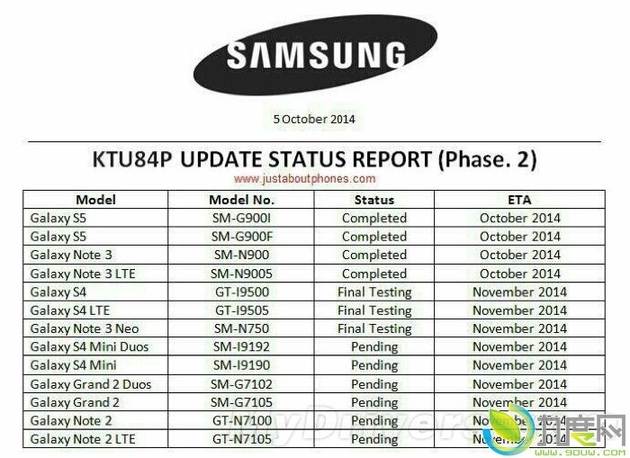 三星手机升级Android 4.4.4名单曝光：Galaxy S3无缘