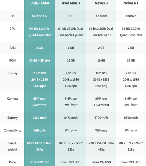 Jolla发布首款Sailfish平板电脑Jolla Tablet