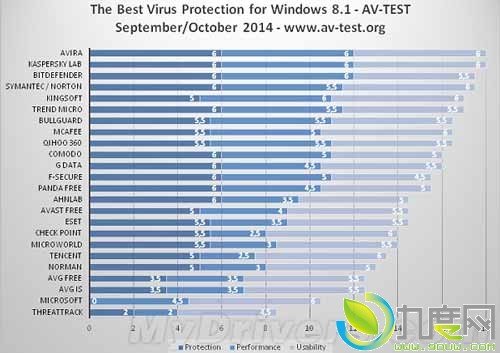 AV-Test公布Windows 8/8.1系统最佳防毒软件,Avira, Kaspersky最好