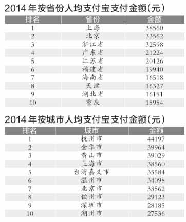 支付宝公布十年账单数据 上海人均支付第一,北京第二