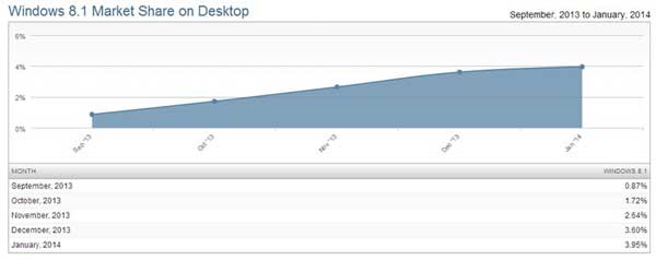 Windows 8/Windows 8.1全球系统已达10.58% 仍远落Windows 7