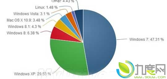Windows XP二月份市场份额上涨！