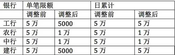 中国银行公布最新快捷支付限额：单笔日累计均1万