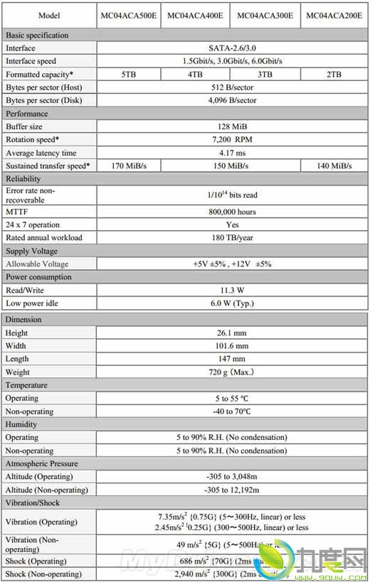 东芝发布5TB容量7200转SATA 6Gbps硬盘
