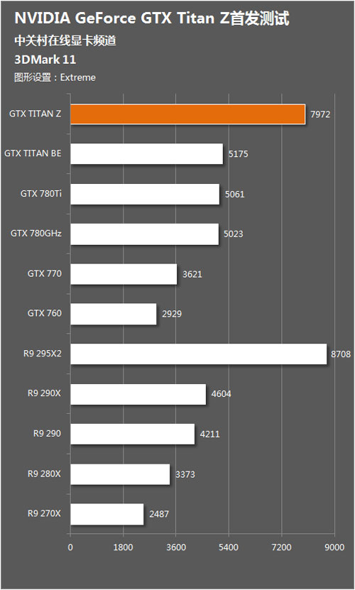 NVIDIA新旗舰双芯卡GTX Titan Z正式发布