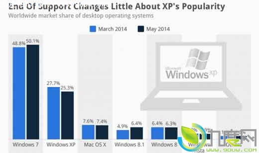 全球系统份额：Windows XP仍排第二