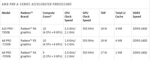 AMD发布移动版Kaveri APU催化剂驱动14.6 RC版