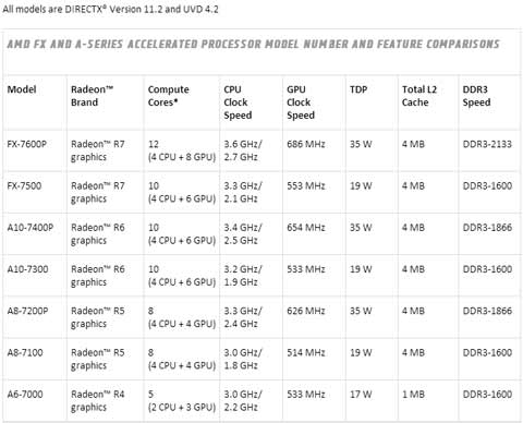 AMD发布移动版Kaveri APU催化剂驱动14.6 RC版