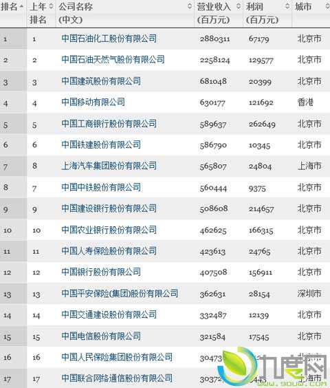 《财富》中文网公布2014年中国500强排行榜