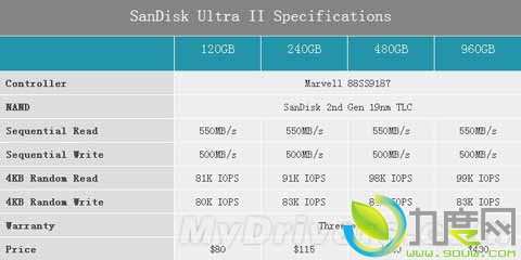 19nm TLC闪存！SanDisk发布Ultra II系列固态硬盘