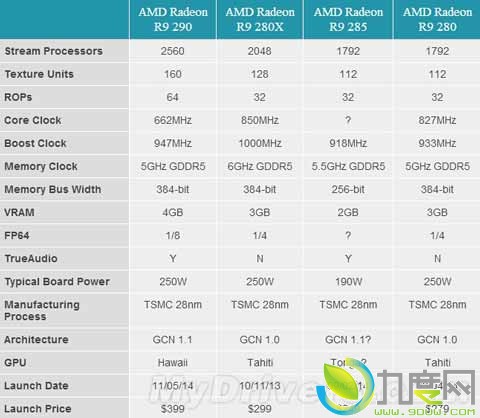 AMD正式发布最新“Radeon R9 285”显卡