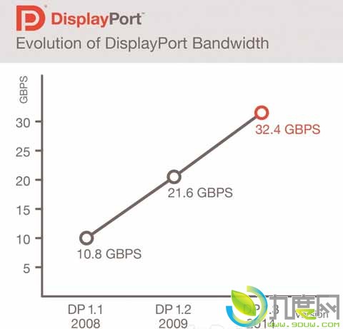 支持5K屏：影音输出标准DisplayPort 1.3正式发布