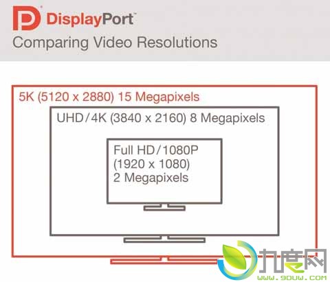 支持5K屏：影音输出标准DisplayPort 1.3正式发布
