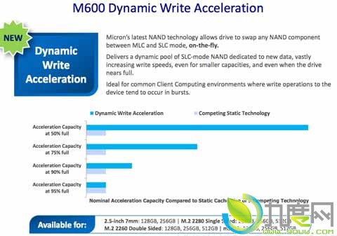 美光发布新一代高端“M600”SSD固态硬盘