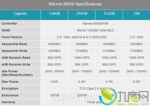 美光发布新一代高端“M600”SSD固态硬盘