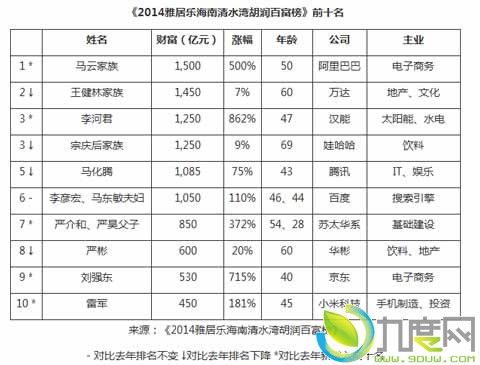 马云以1500亿身价成为中国大陆首富 王健林其二