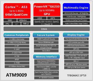 炬力发布两款64位处理器：炬力ATM9009和炬力GT9