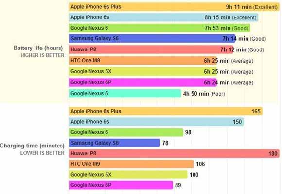 谷歌Nexus 5X今日开卖:续航遭Nexus 6P碾压