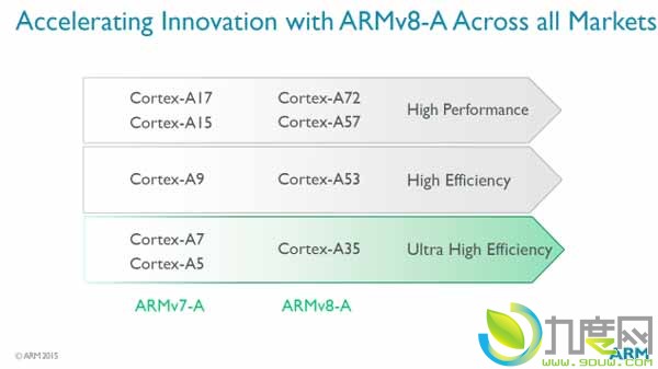 ARM发布全新64位超低功耗CPU Cortex-A35,基于ARMv8-A 64位架构