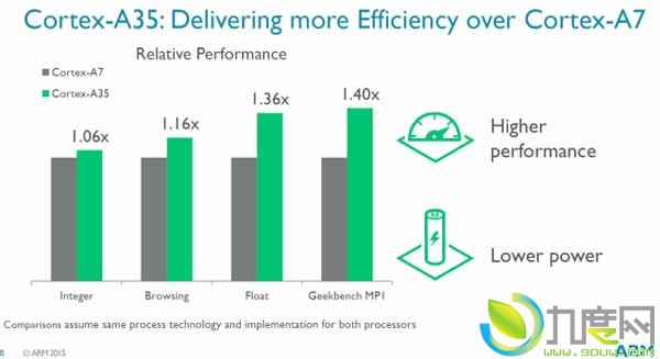ARM发布全新64位超低功耗CPU Cortex-A35,基于ARMv8-A 64位架构