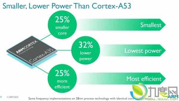 ARM发布全新64位超低功耗CPU Cortex-A35,基于ARMv8-A 64位架构