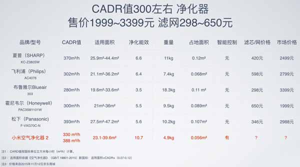 第二代小米空气净化器One More Thing发布！699元