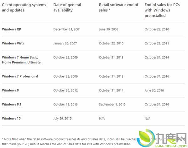 微软:预装Windows 7/8.1电脑2016年10月31日停止销售