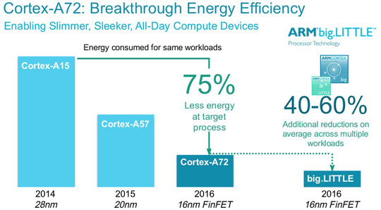 ARM全新旗舰GPU：Cortex-A72正式发布