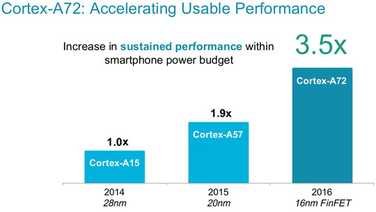 ARM全新旗舰GPU：Cortex-A72正式发布