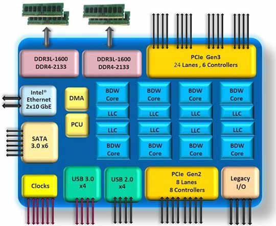 英特尔发布全新Xeon D系列服务器处理器