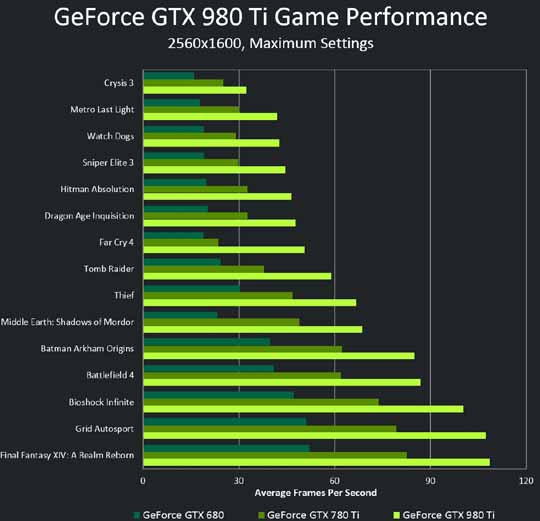 4K游戏首选！NVIDIA GeForce GTX 980 Ti正式发布