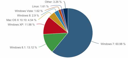 Windows 8.1全球市场份额终于超过XP
