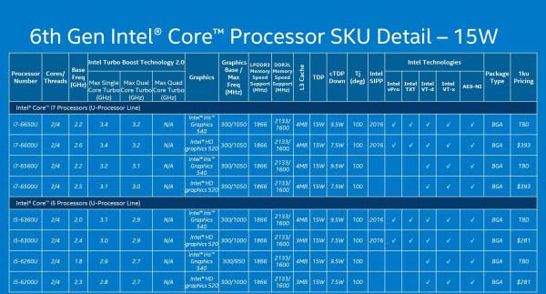 笔记本也超频！Intel连发26款移动版Skylake处理器