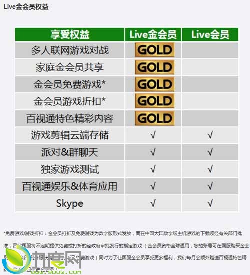 国行Xbox Live黄金会员开始收费 69包月国服/外服通用