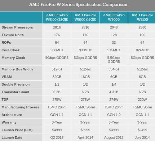 AMD FirePro W9100显卡升级！32GB GDDR5显存