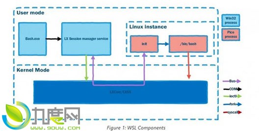 Windows Subsystem for Linux细节披露