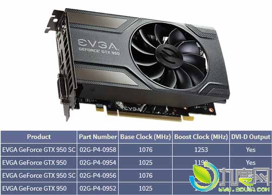 无需6pin供电！EVGA推低耗版GeForce GTX 950